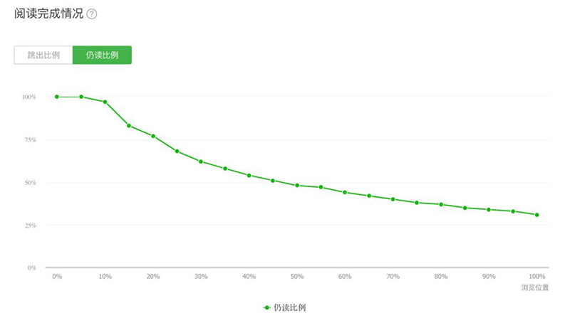 “heat map” function | new wechat data to have more insights on your WeChat Article | wechat backend analytics