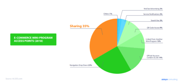 Traffic entry points to WeChat Mini Program