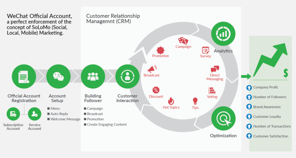 WeChat Official account marketing framework