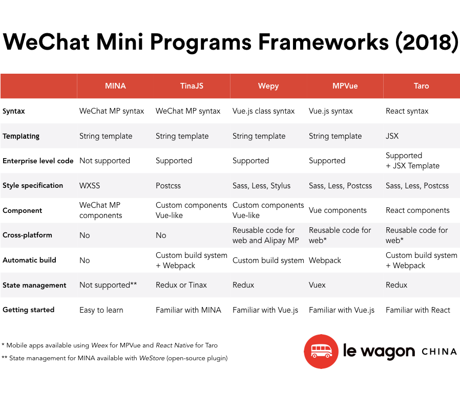 WeChat Mini Programs Development Frameworks (2018) - Le Wagon