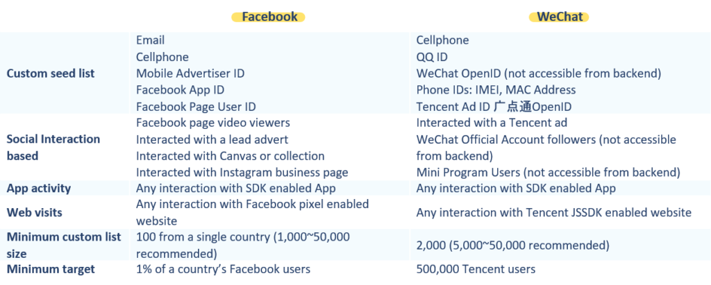 WeChat versus Facebook lookalike targeting criteria