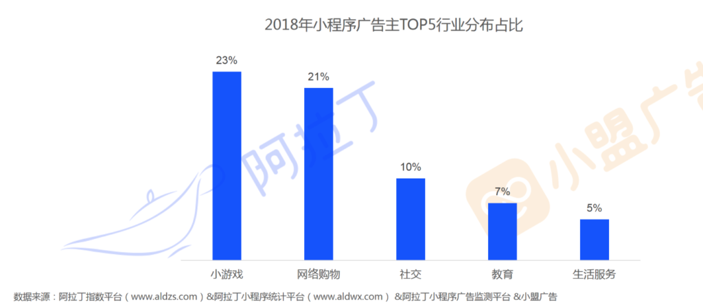 WeChat advertising on Mini Program | WeChat mini program media buying