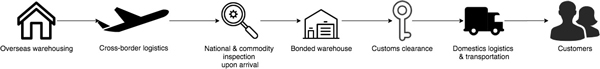 china cross-border commerce | bonded warehouse