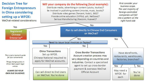 wechat cross-border commerce | legal entity decision 