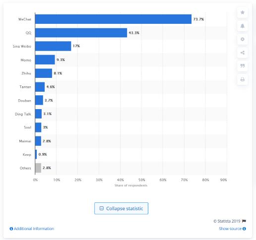WeChat data statistics and insights - most popular app in China - 2019
