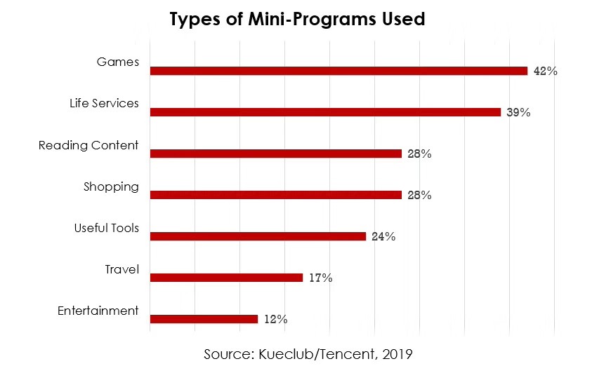 Mini Program usage data - favorite type of Mini Program