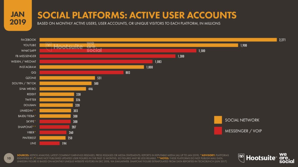 WeChat App usage - active users