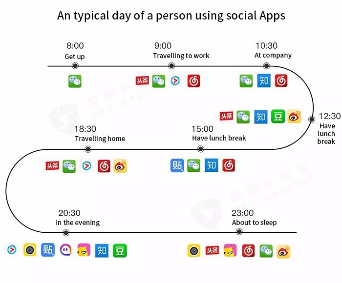 WeChat data statistics and insights - usage - how users organize their daily routine on the platform